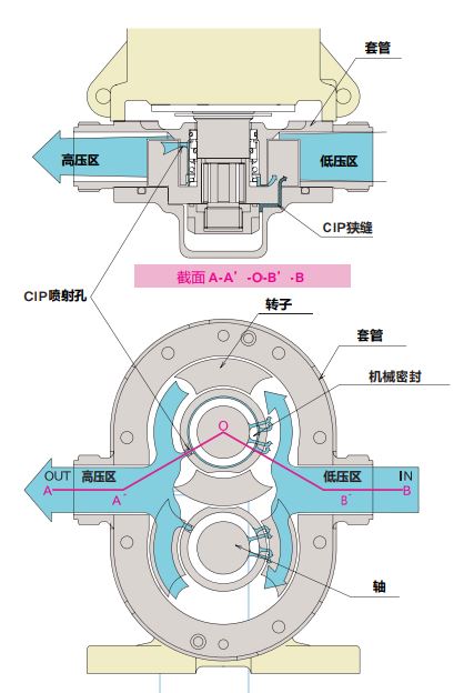 廣騰轉子泵的CIP噴射功能是做什么的
